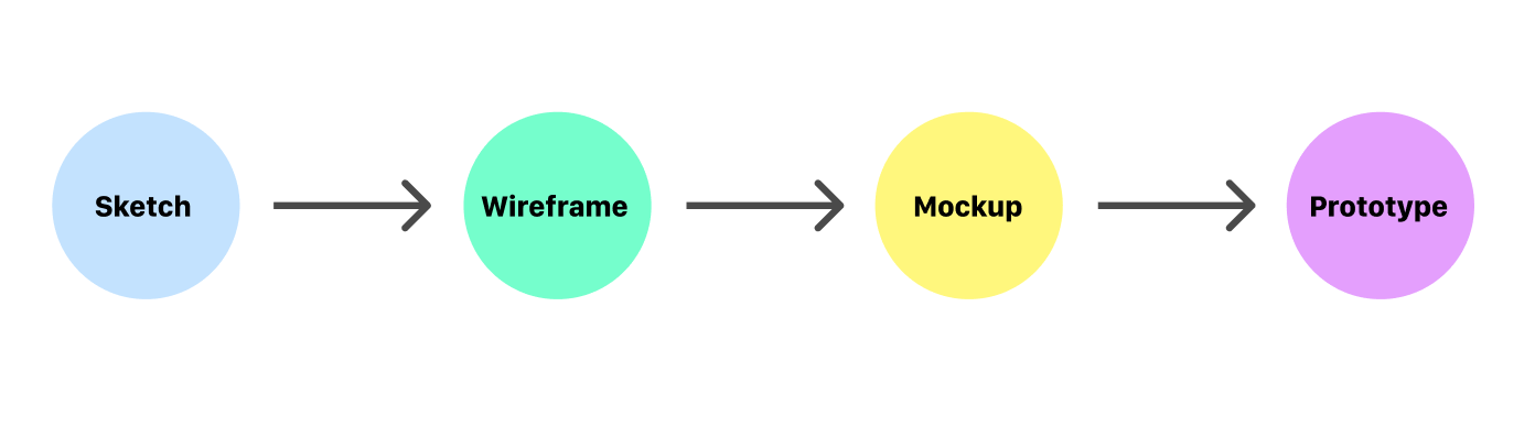 Jan 16, 2020 · medium to high fidelity wireframes or prototypes are more complete representations of the end product than low fidelity wireframes. Sketch Wireframe Mockup And Prototype Why When And How By Nick Babich Ux Planet