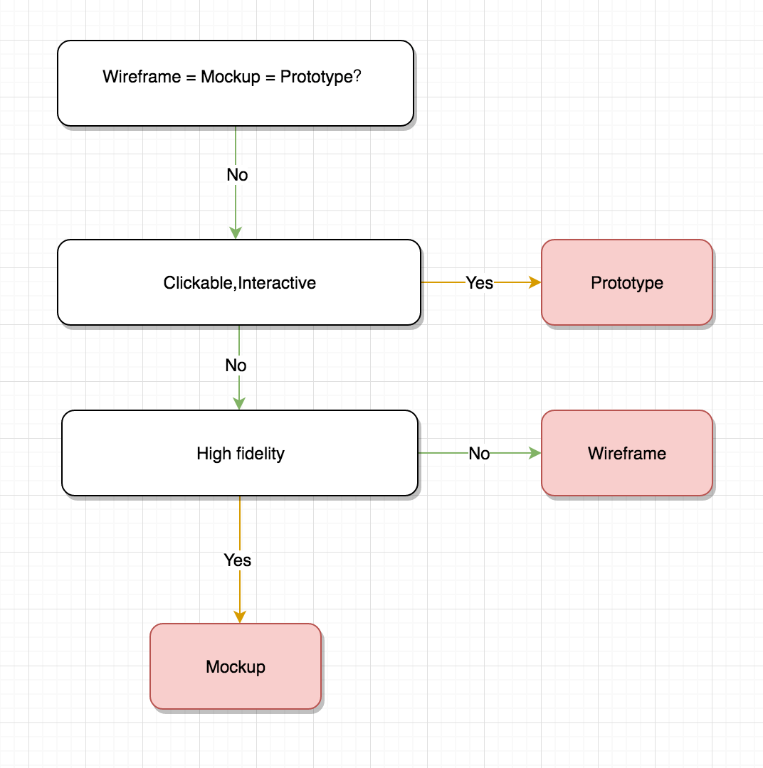 Wireframes can be thought of as the architectural blueprint, a mockup as a colored, detailed drawing of the building, and the prototype of the display house. What S The Difference Between Wireframe Prototype Mockup By Mockingbot Mockingbot Medium